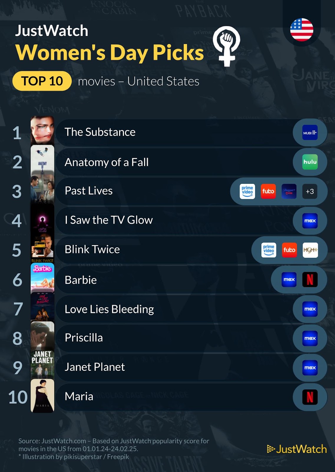 Celebrating Women in Film: The Most-Streamed Movies by Women for International Women’s Day