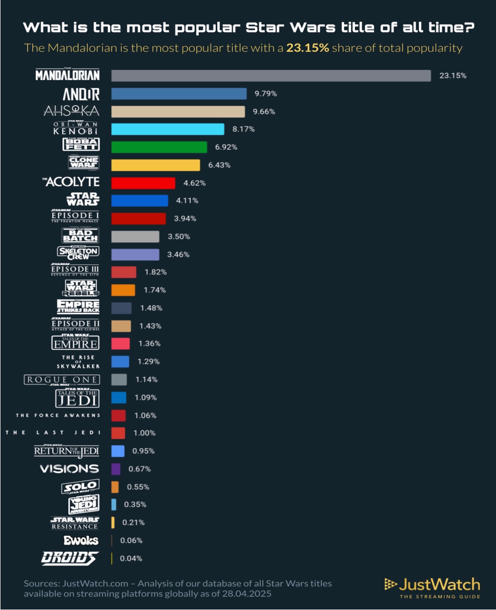 Streaming the Force: JustWatch Reveals Most Popular Star Wars Titles Ahead of May the 4th